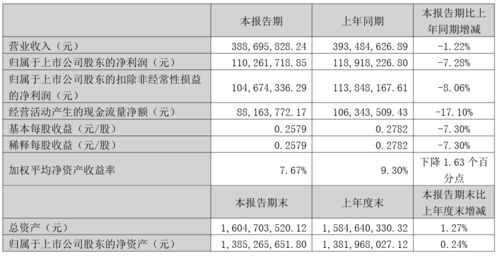 福晶科技上半年營收3.89億元 凈利潤1.10億元