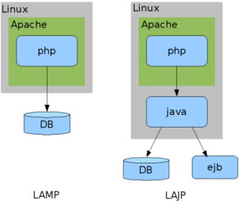 lajp 文檔和下載 php結合java的開發技術 oschina 中文開源技術交流社區