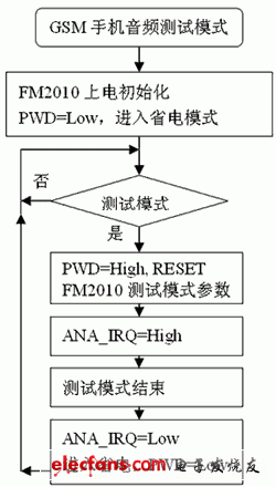 基于麥克風技術的通信產品設 通信設計應用