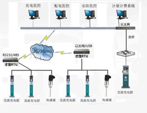 基于rtu無線數據傳輸技術充電樁終端的 解決方案