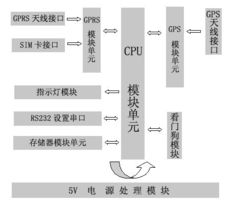 基于GPRS通信的GPS定位模塊F2308通訊技術交流